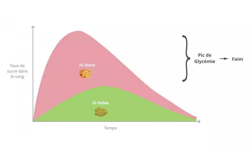 Petit guide de l'indice glycémique