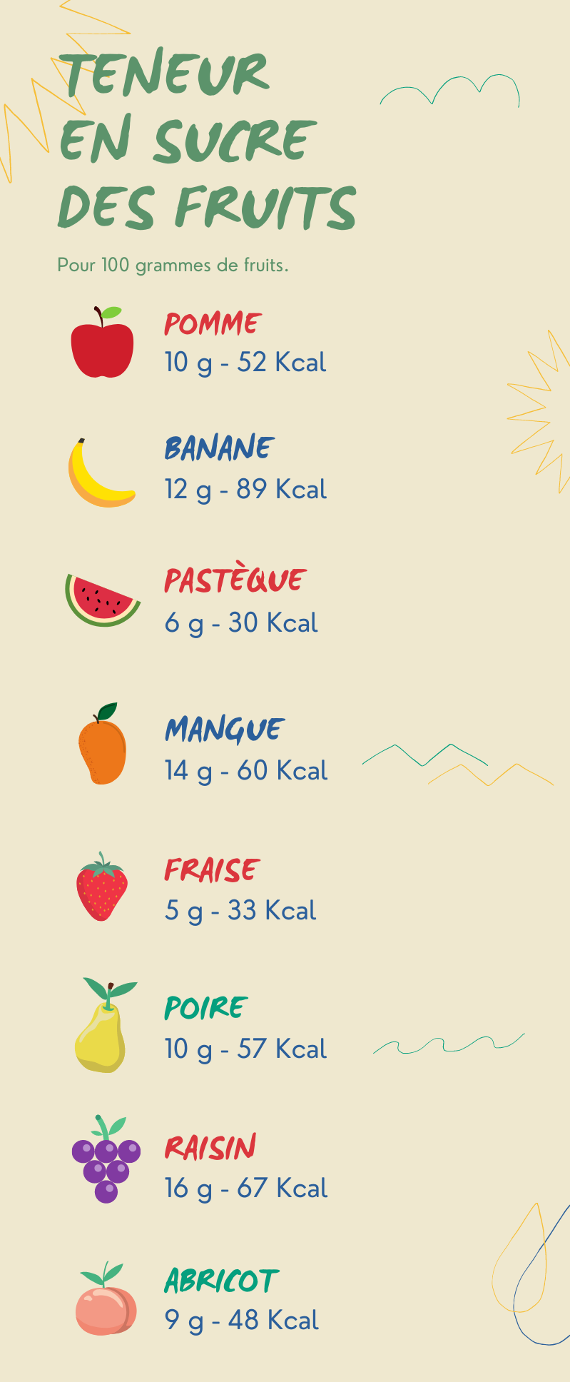 Liste de la teneur en sucre de plusieurs fruits